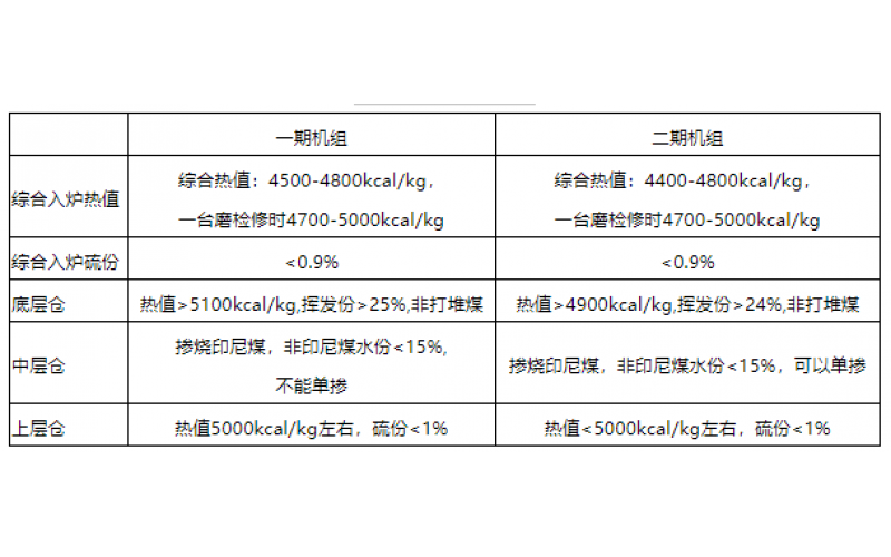 火电机组燃料智能化配煤掺烧探索和实践-贵州世俱杯体育在线注册,世俱杯体育（中国）